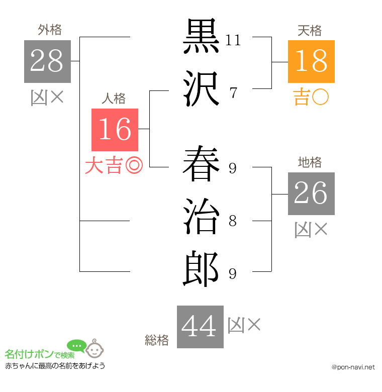 黒沢 春治郎さんの姓名判断結果