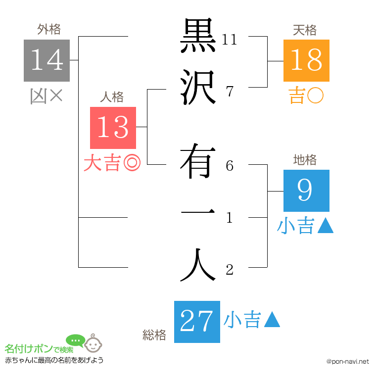 黒沢 有一人さんの姓名判断結果