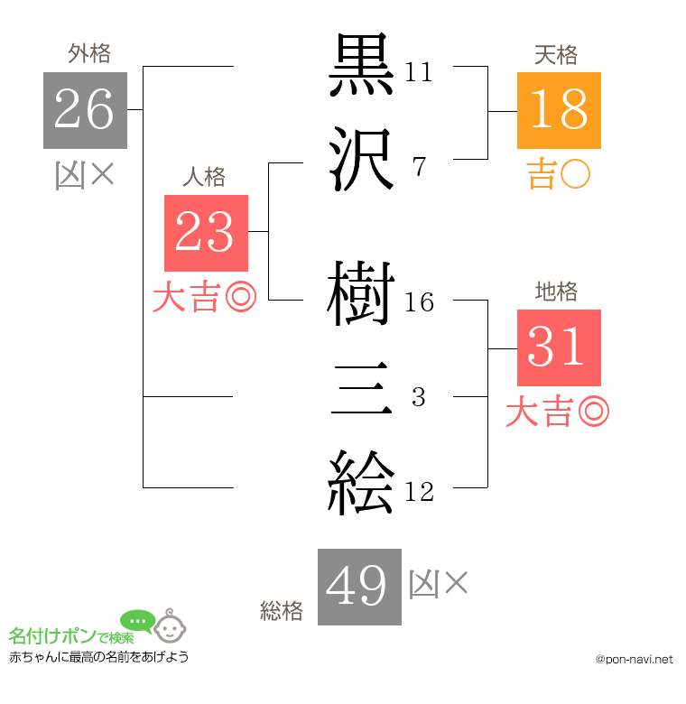 黒沢 樹三絵さんの姓名判断結果