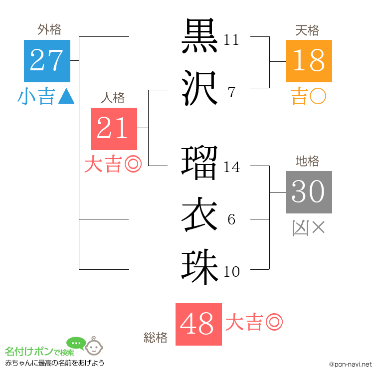 黒沢 瑠衣珠さんの姓名判断結果