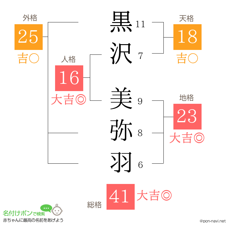 黒沢 美弥羽さんの姓名判断結果