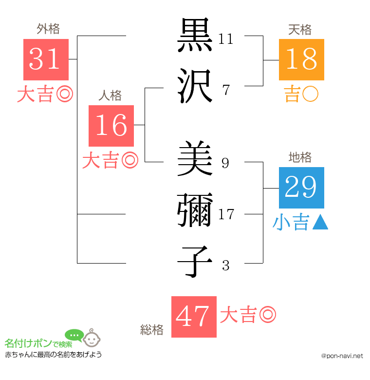 黒沢 美彌子さんの姓名判断結果