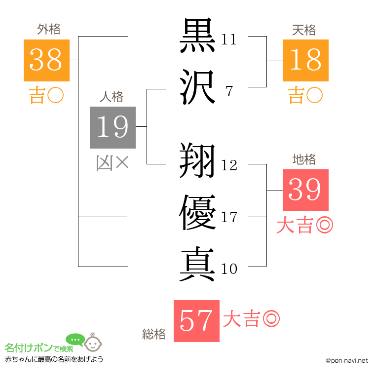 黒沢 翔優真さんの姓名判断結果