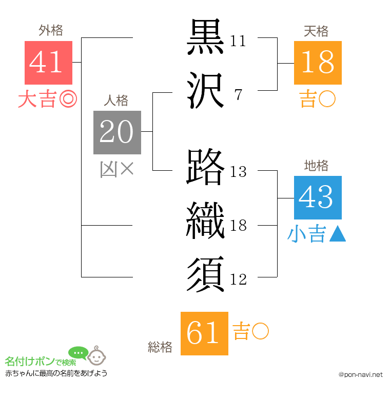 黒沢 路織須さんの姓名判断結果