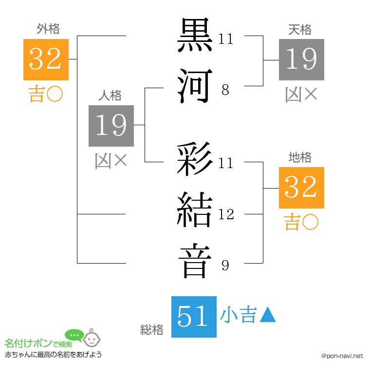 黒河 彩結音さんの姓名判断結果