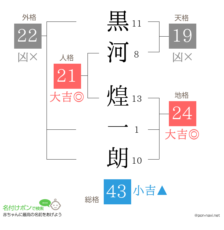 黒河 煌一朗さんの姓名判断結果