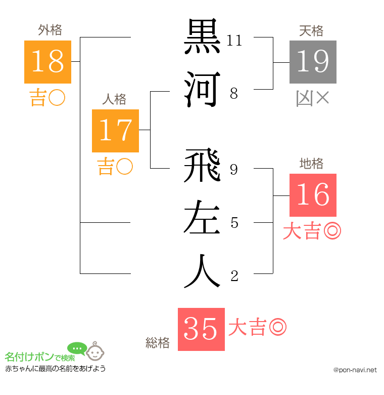 黒河 飛左人さんの姓名判断結果