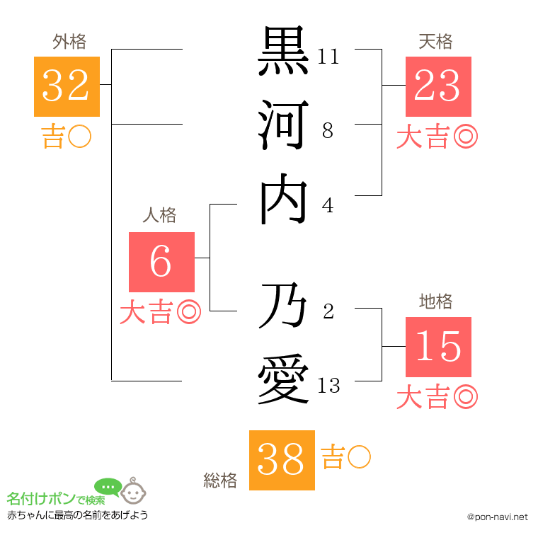 黒河内 乃愛さんの姓名判断結果