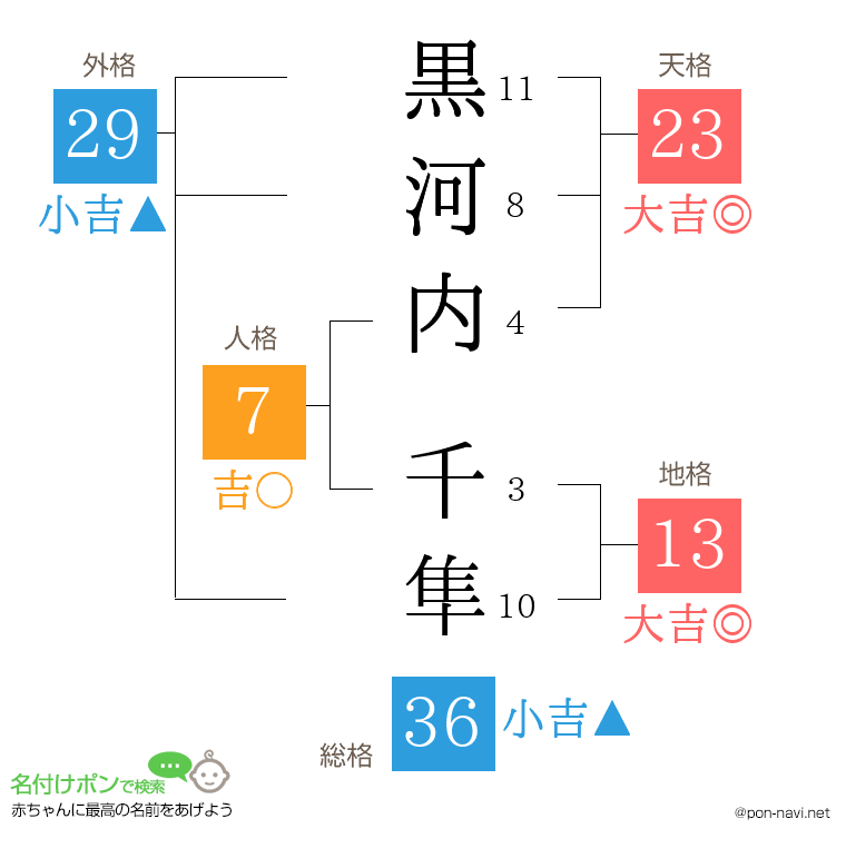 黒河内 千隼さんの姓名判断結果