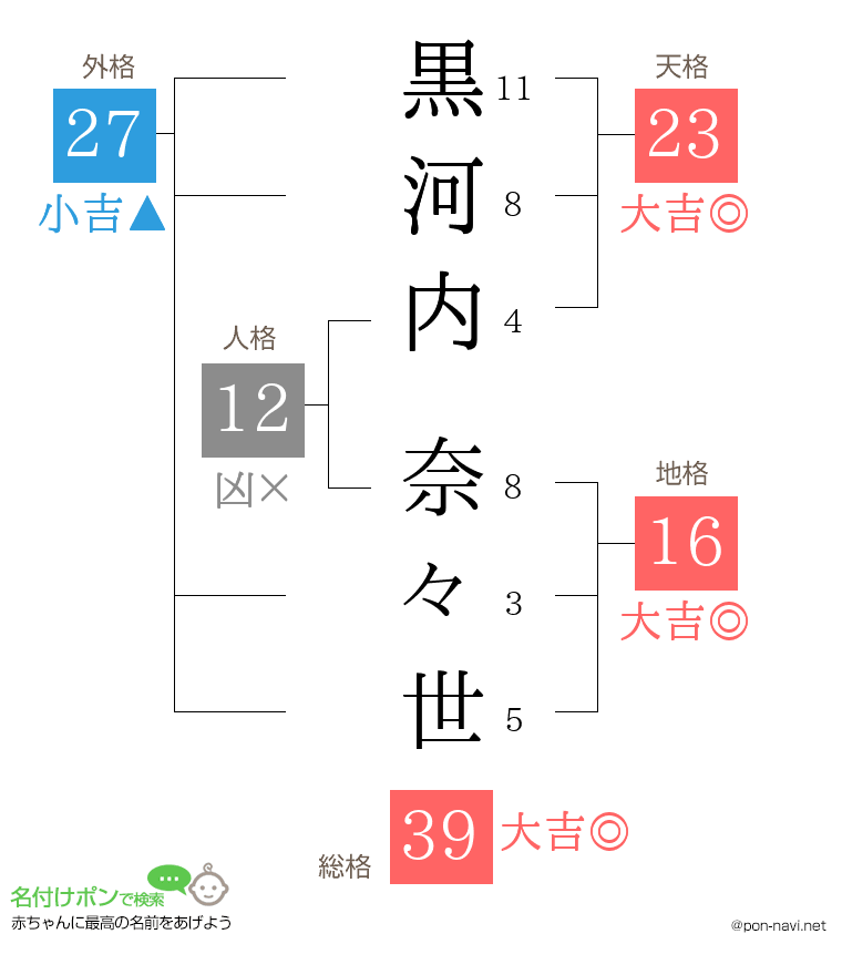 黒河内 奈々世さんの姓名判断結果