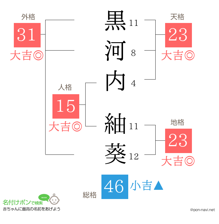 黒河内 紬葵さんの姓名判断結果