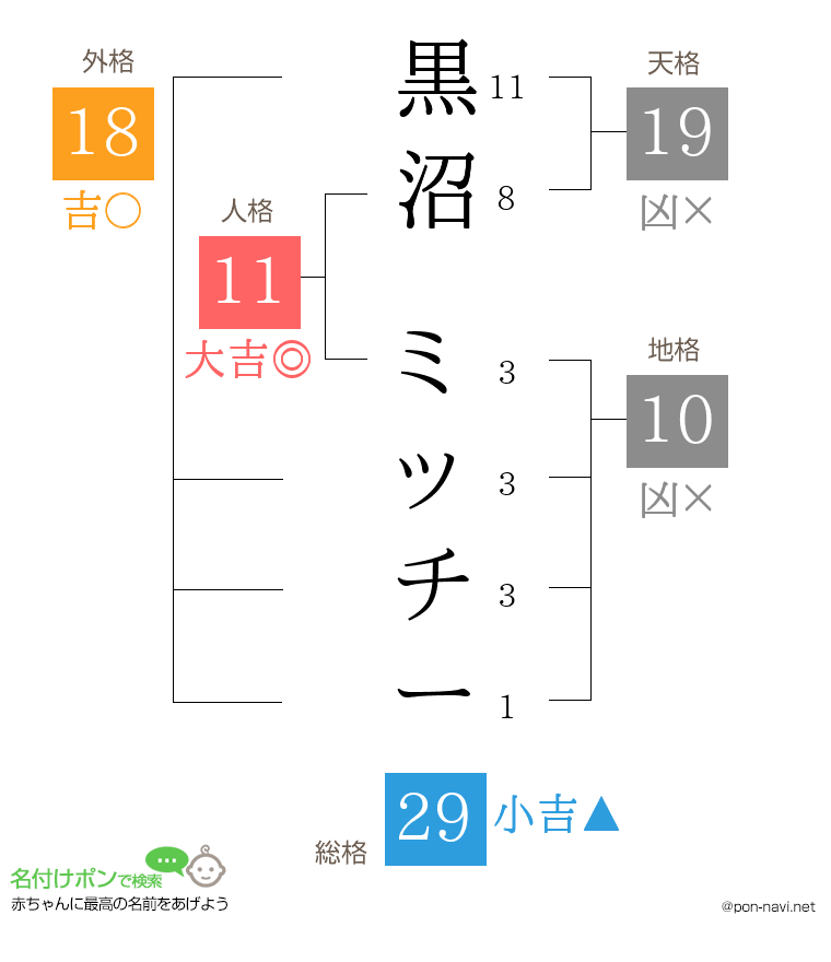 黒沼 ミッチーさんの姓名判断結果