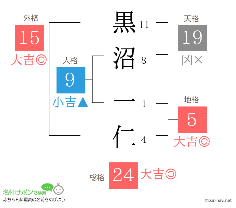 黒沼 一仁さんの姓名判断結果