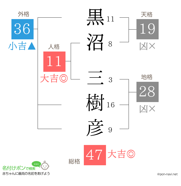 黒沼 三樹彦さんの姓名判断結果