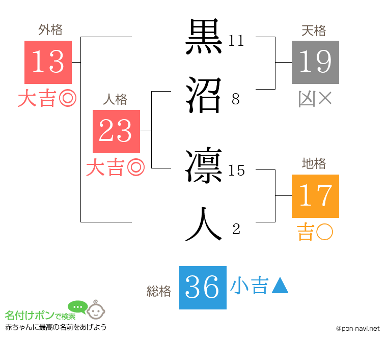 黒沼 凛人さんの姓名判断結果