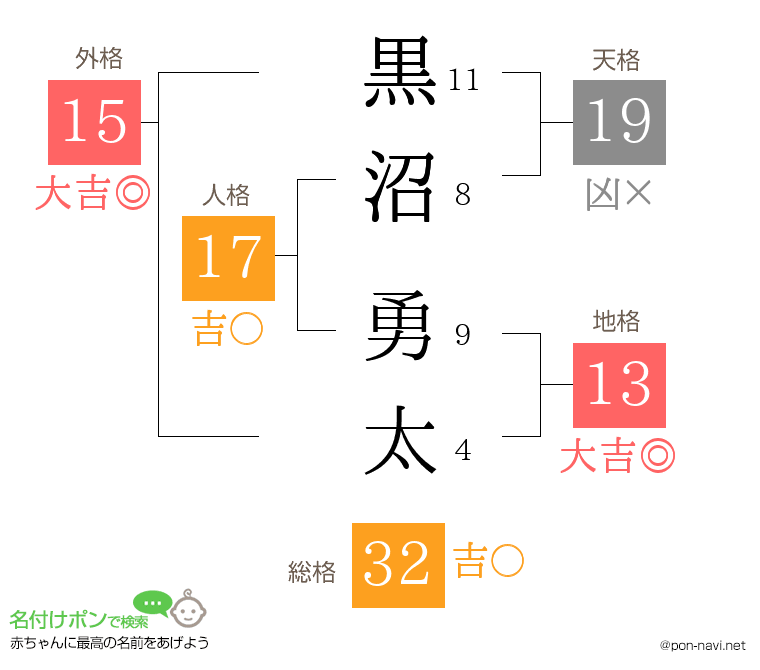 黒沼 勇太さんの姓名判断結果