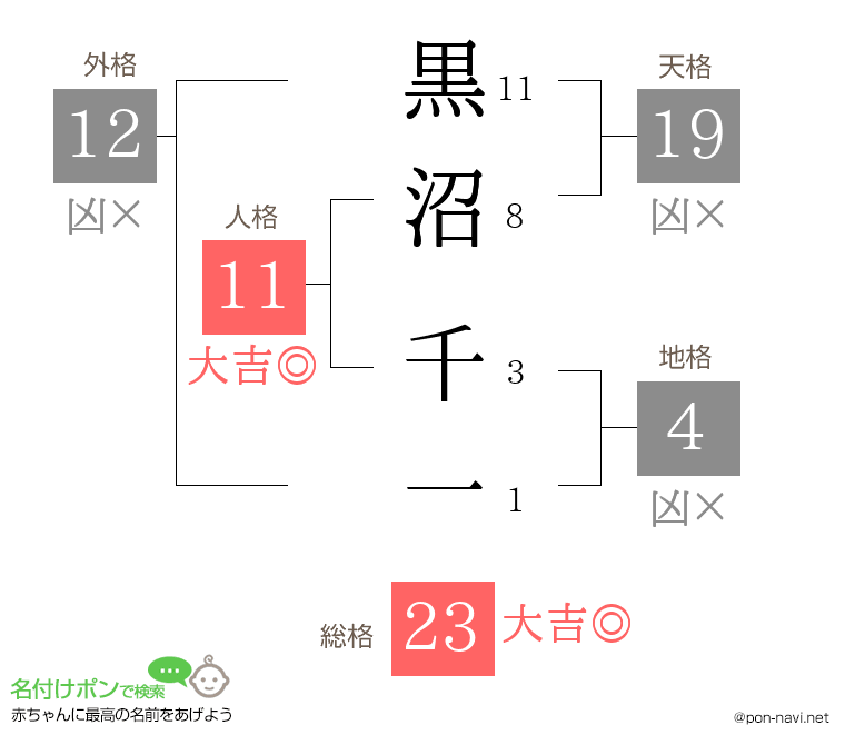 黒沼 千一さんの姓名判断結果