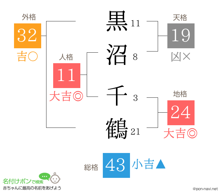 黒沼 千鶴さんの姓名判断結果