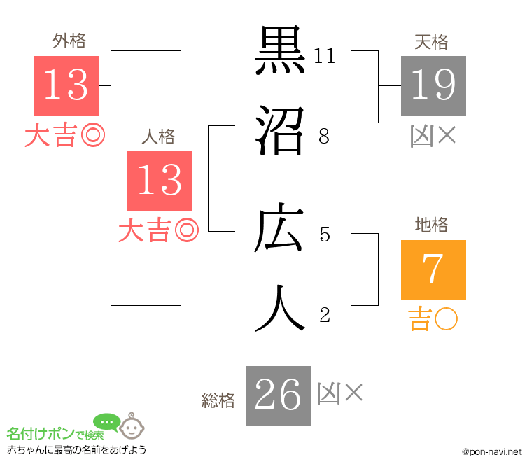 黒沼 広人さんの姓名判断結果