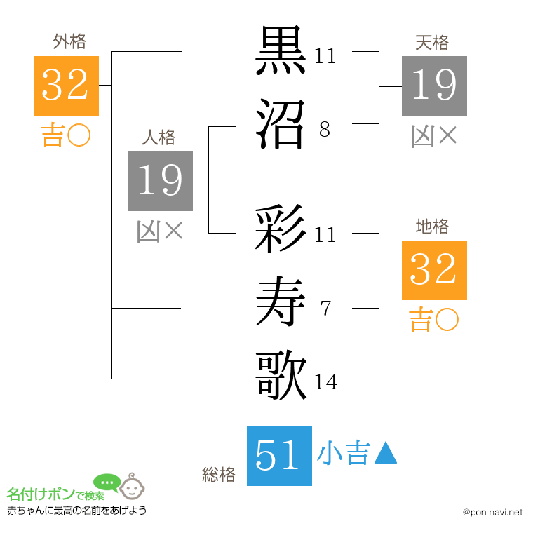 黒沼 彩寿歌さんの姓名判断結果