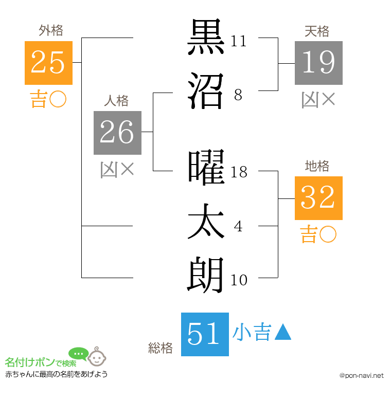 黒沼 曜太朗さんの姓名判断結果