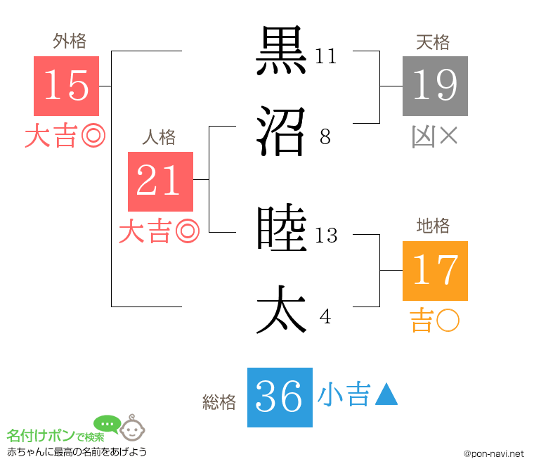 黒沼 睦太さんの姓名判断結果