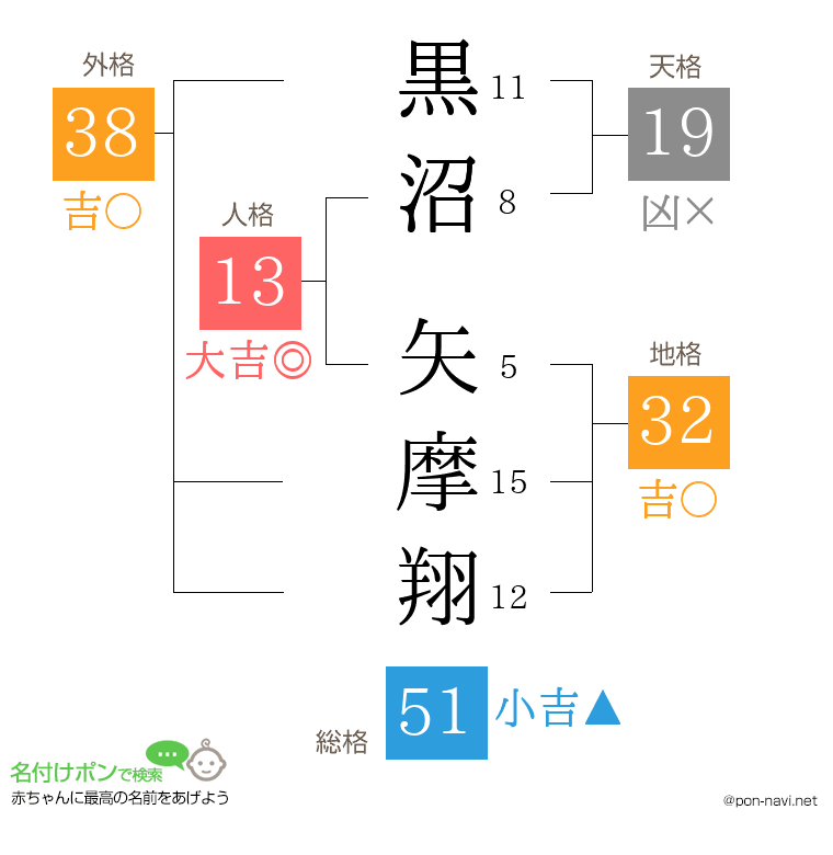 黒沼 矢摩翔さんの姓名判断結果