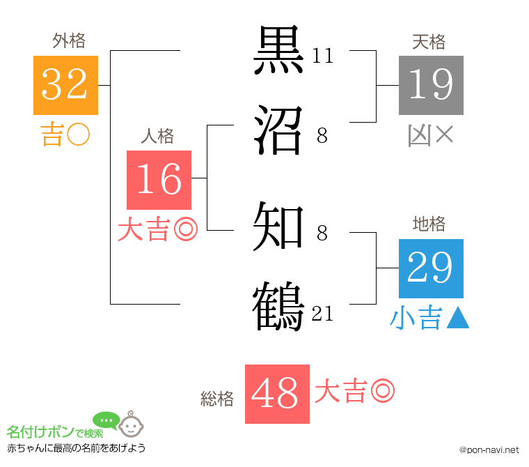 黒沼 知鶴さんの姓名判断結果