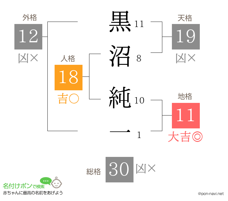 黒沼 純一さんの姓名判断結果