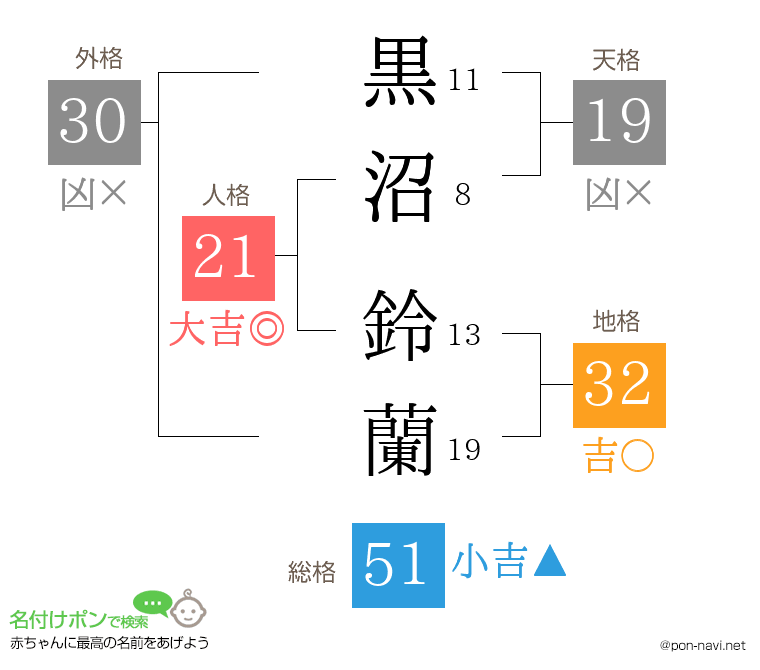 黒沼 鈴蘭さんの姓名判断結果