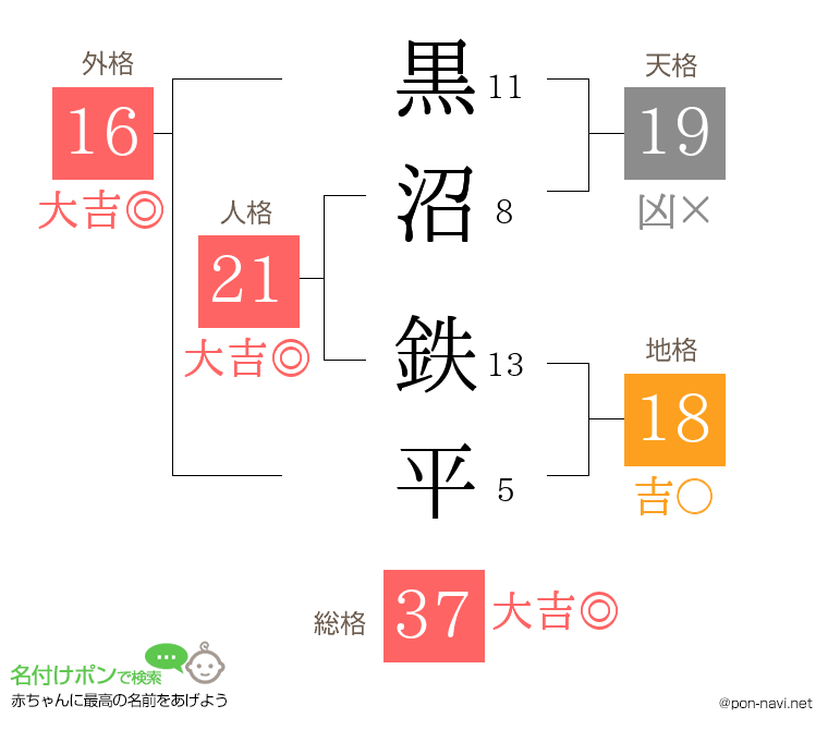 黒沼 鉄平さんの姓名判断結果