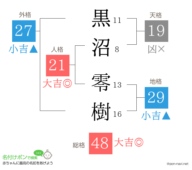 黒沼 零樹さんの姓名判断結果