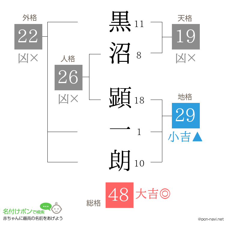 黒沼 顕一朗さんの姓名判断結果