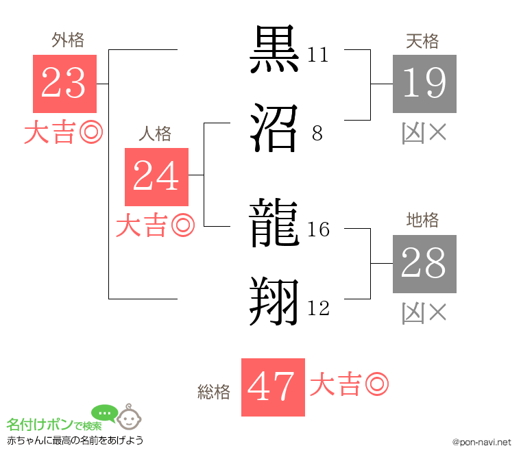 黒沼 龍翔さんの姓名判断結果