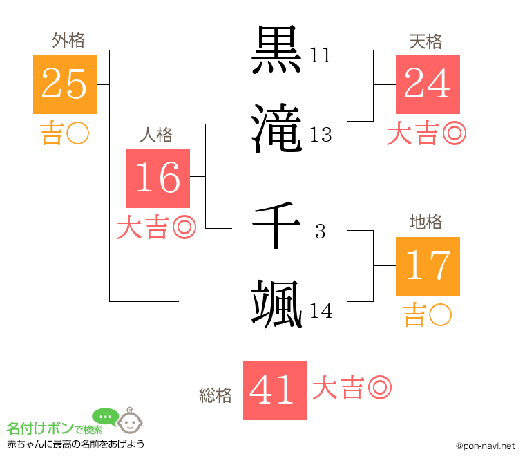 黒滝 千颯さんの姓名判断結果
