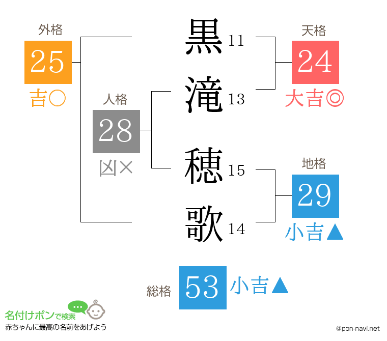 黒滝 穂歌さんの姓名判断結果