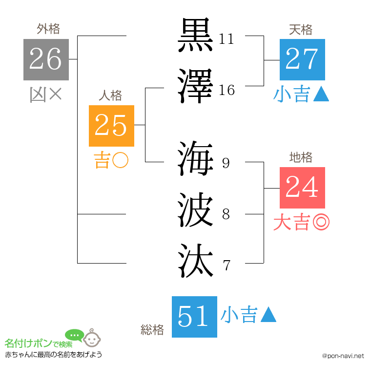 黒澤 海波汰さんの姓名判断結果