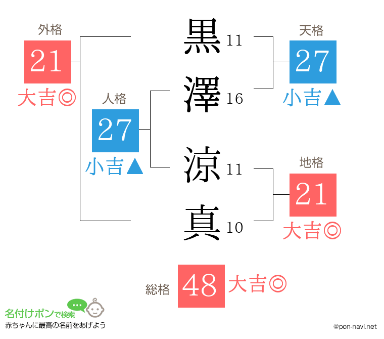 黒澤 涼真さんの姓名判断結果