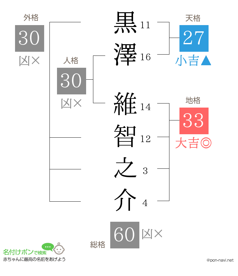 黒澤 維智之介さんの姓名判断結果