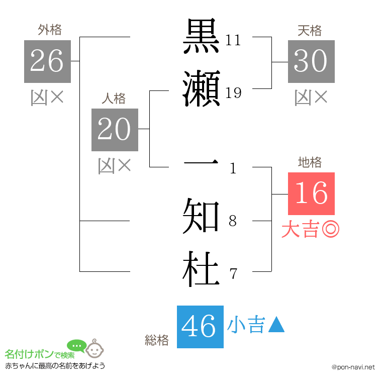 黒瀬 一知杜さんの姓名判断結果