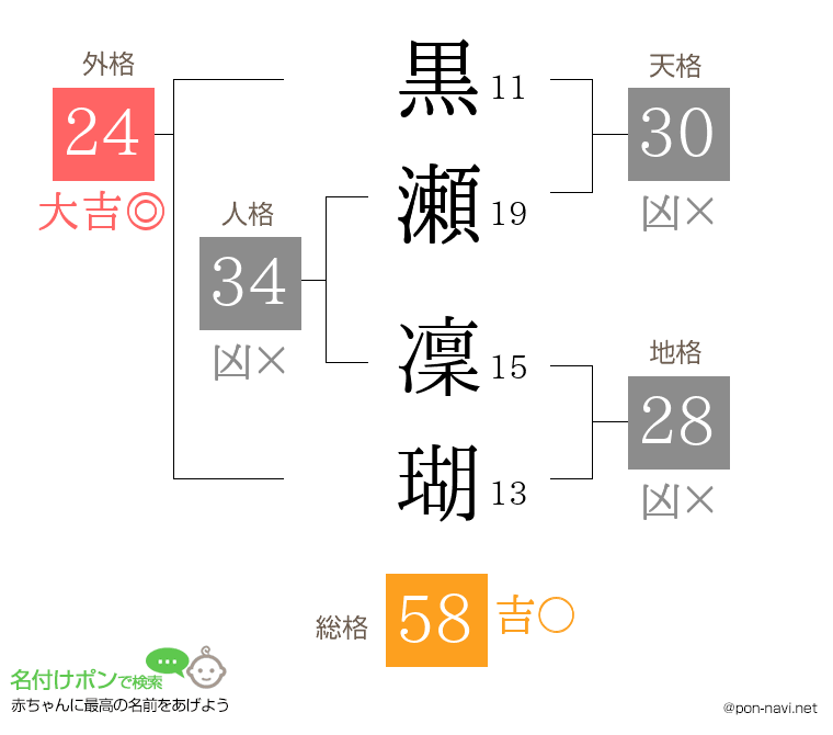 黒瀬 凜瑚さんの姓名判断結果