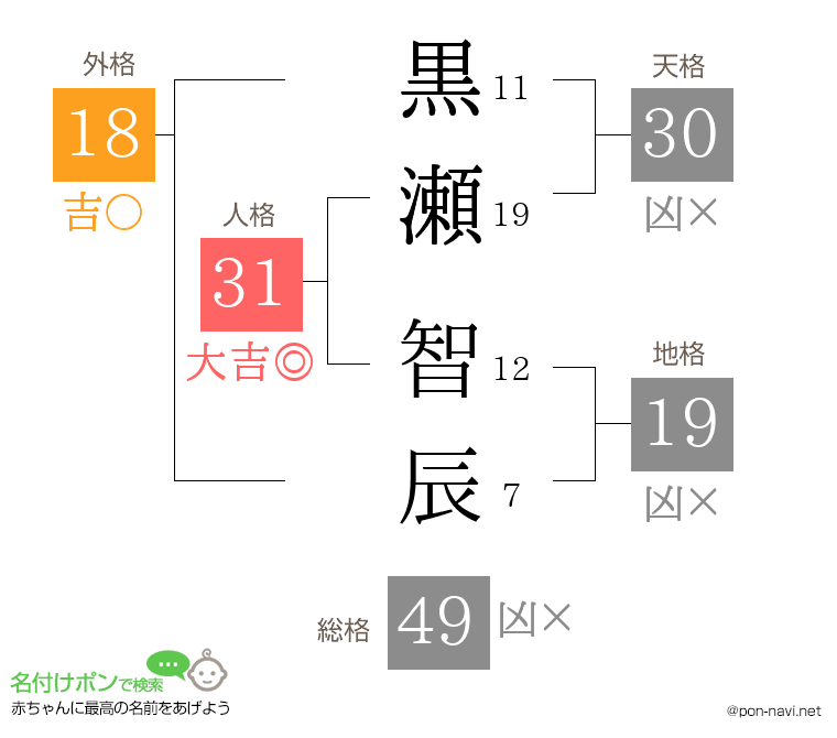 黒瀬 智辰さんの姓名判断結果