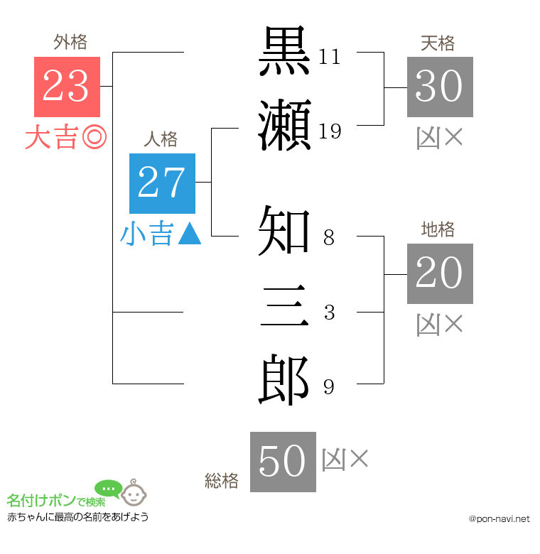黒瀬 知三郎さんの姓名判断結果