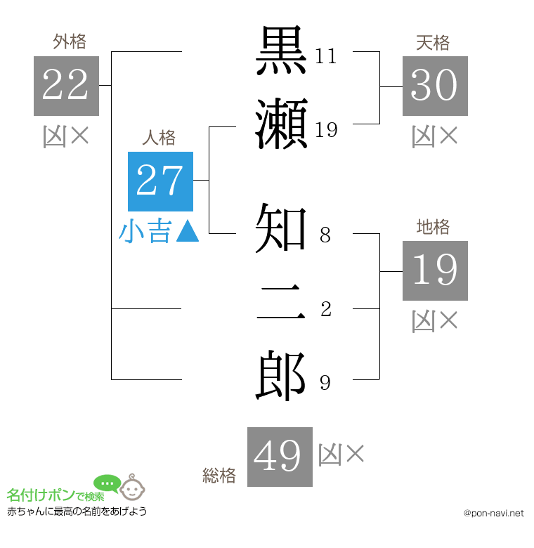 黒瀬 知二郎さんの姓名判断結果