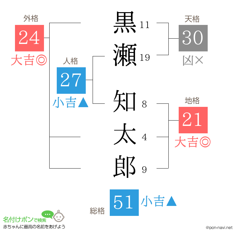 黒瀬 知太郎さんの姓名判断結果