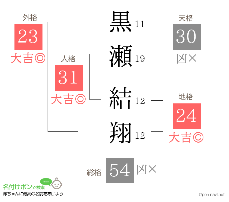 黒瀬 結翔さんの姓名判断結果
