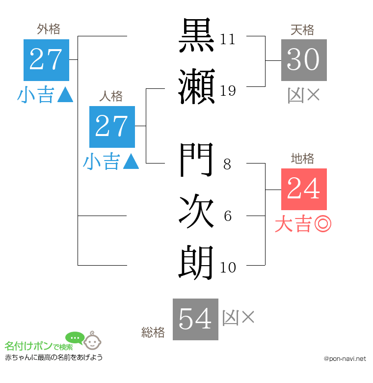 黒瀬 門次朗さんの姓名判断結果