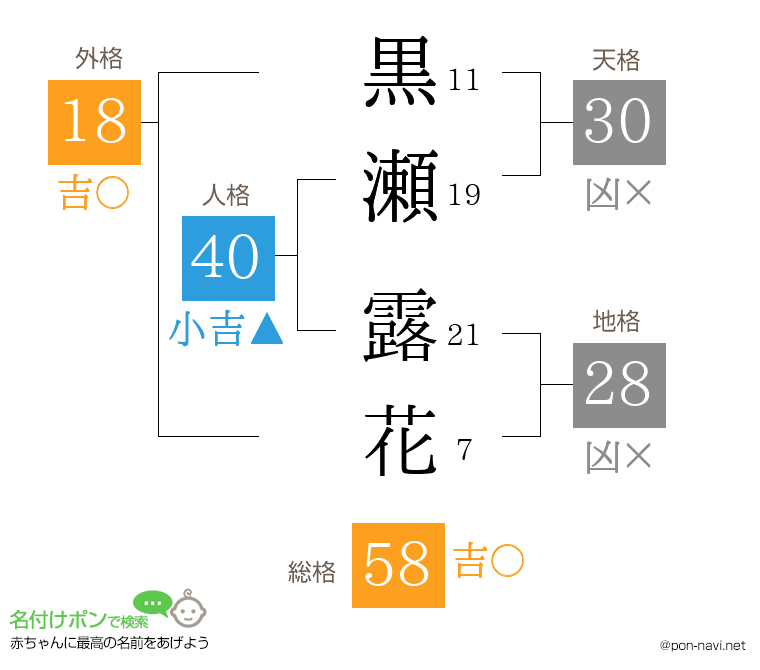 黒瀬 露花さんの姓名判断結果