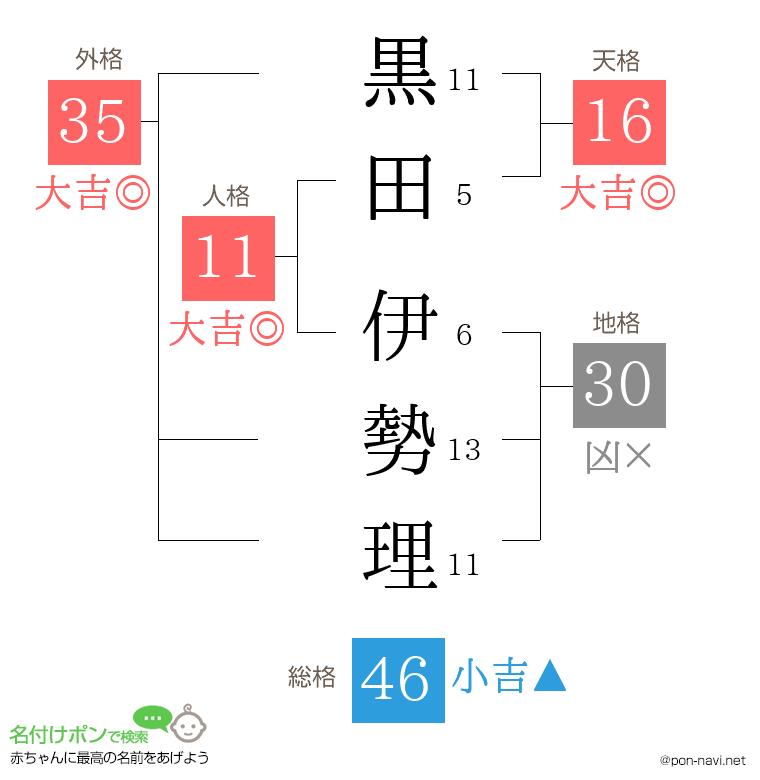 黒田 伊勢理さんの姓名判断結果
