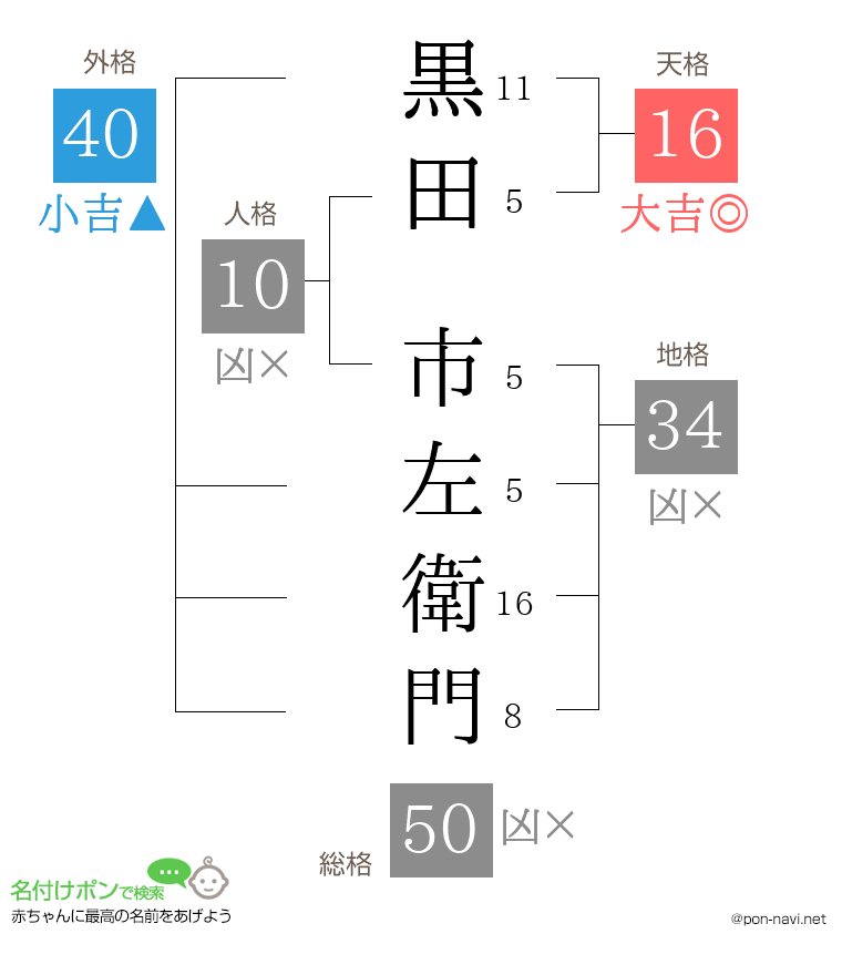 黒田 市左衛門さんの姓名判断結果